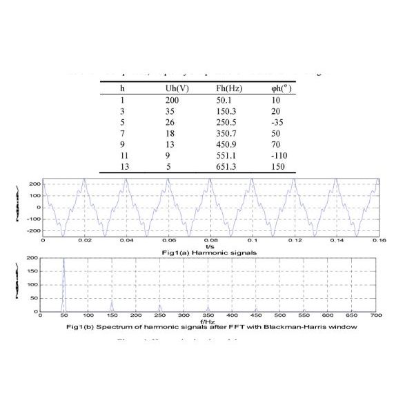 Harmonics Study & Analysis