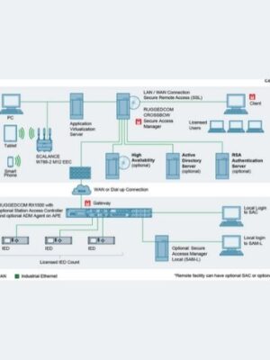 Siemens Ruggedcom CROSSBOW Secure Access Management systems