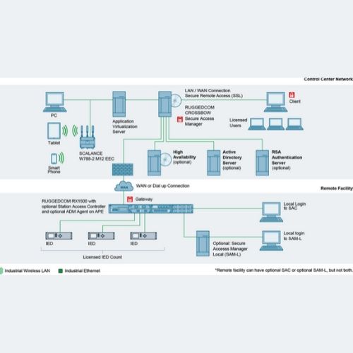 Siemens Ruggedcom CROSSBOW Secure Access Management systems