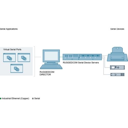 Siemens Ruggedcom DIRECTOR device discovery and configuration software