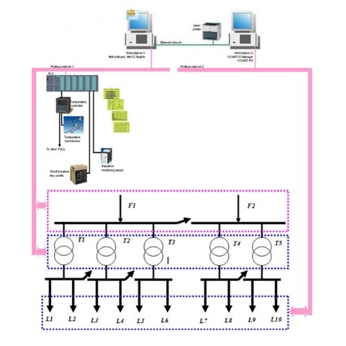 Retrofitting Scada/Rtu/Gateway and Energy management & load shedding