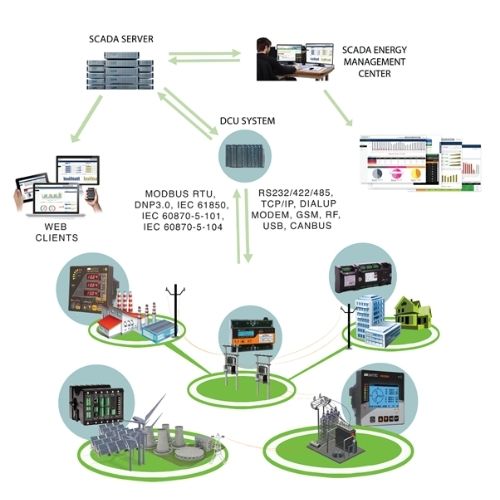 Substation Automation Solutions for Garments Sector