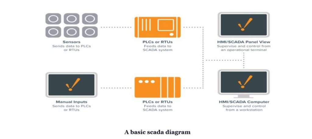 SCADA systems