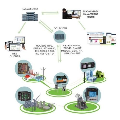 Energy Monitoring Solutions and IOT Linkup for Clients
